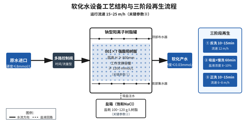 软化水设备工艺结构与三阶段再生流程示意图