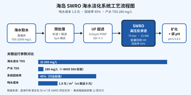 海岛 SWRO 海水淡化系统工艺流程图 含预处理 UF SWRO 矿化四段