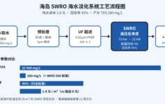 海岛 SWRO 海水淡化吨水成本 1.8 元 vs 8 元？3 个回收率参数决定能不能回本