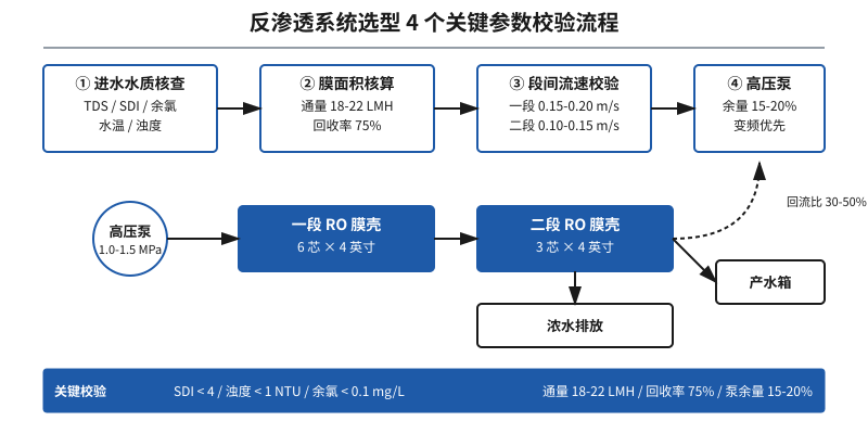反渗透设备选型4个关键参数校验流程示意图