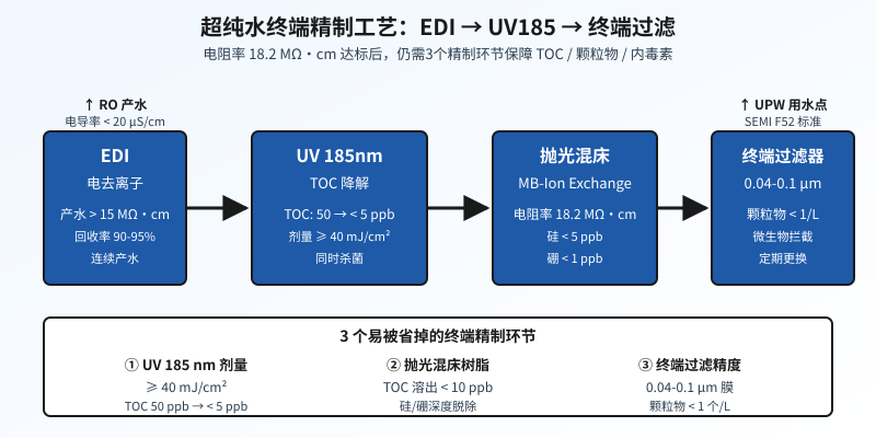超纯水系统终端精制工艺流程:EDI电去离子、UV185nm TOC降解、抛光混床、终端过滤器三段