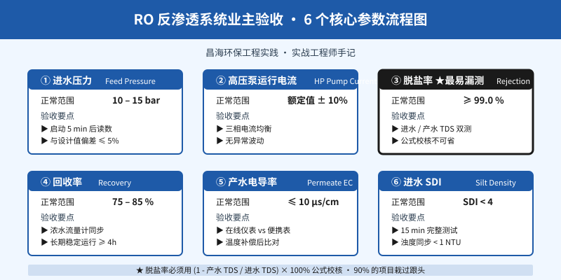RO 反渗透系统业主验收 6 个核心参数流程图