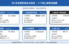 反渗透系统验收必查的6个核心参数，第3个脱盐率90%项目都漏测——实战工程师手记
