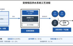 半夜水压归零？变频恒压供水 3 个调参误区让 90% 项目返工