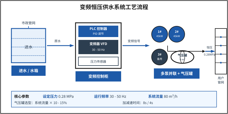 变频恒压供水系统工艺流程图:水箱-变频控制柜-多泵并联+气压罐-用户管网