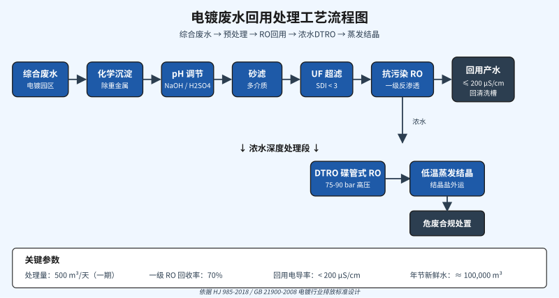 电镀废水回用反渗透系统工艺流程示意图含预处理和DTRO浓水段