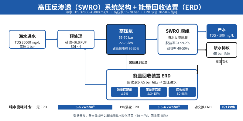 高压反渗透SWRO系统架构与能量回收装置ERD工作流程示意图