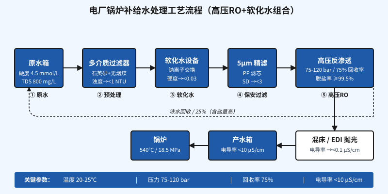 电厂锅炉补给水处理工艺流程图:原水经多介质过滤、软化水、5μm精滤、高压反渗透到产水箱的全流程示意图