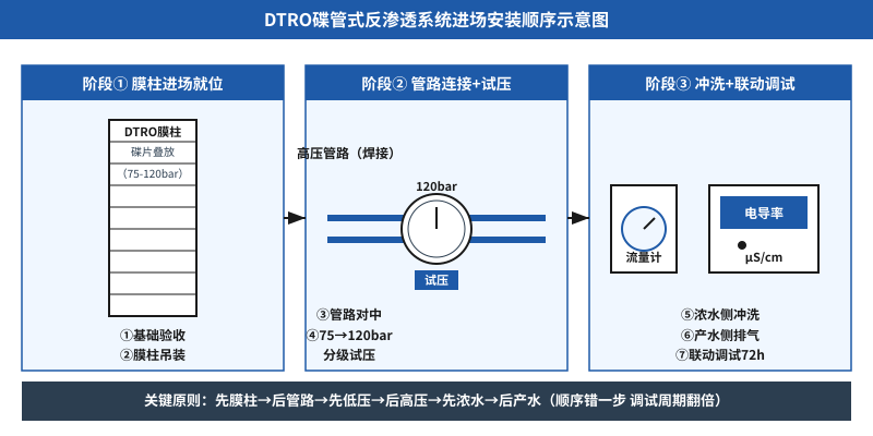 DTRO碟管式反渗透进场顺序搞反?75-120bar调试周期翻倍示意图