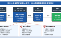 软化水硬度为什么超标？3个监控盲区90%项目都漏了