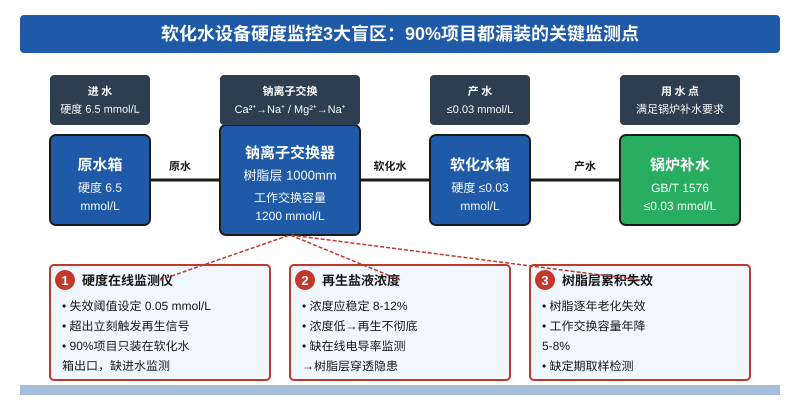 软化水硬度监控盲区示意图:原水-钠离子交换-软化水箱-锅炉补水流程,含3个监控盲区标注