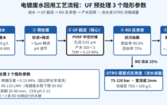 电镀废水回用率75%背后，UF预处理3个隐形参数