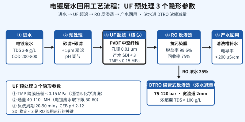 电镀废水回用处理工艺流程图：UF超滤+RO反渗透+DTRO碟管式浓缩