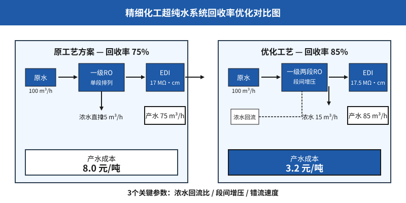 精细化工超纯水系统回收率从75%提升至85%的工艺优化对比示意图