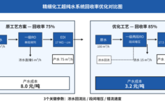 精细化工超纯水产水成本从8元降到3.2元/吨？3个90%项目漏调的回收率参数