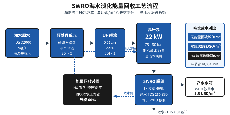 SWRO海水淡化能量回收工艺流程图