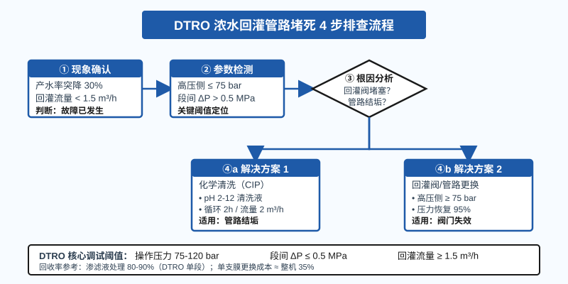DTRO 浓水回灌管路堵死 4 步排查流程示意图,标注 75 bar 调试阈值