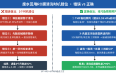 废水回用RO膜通量3个月衰减40%？3个清洗时机错位