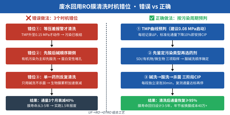 废水回用RO膜清洗时机错位对比流程图(错误做法与正确做法)