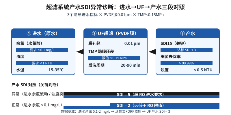 超滤系统产水SDI异常诊断流程图,进水到产水三段对照