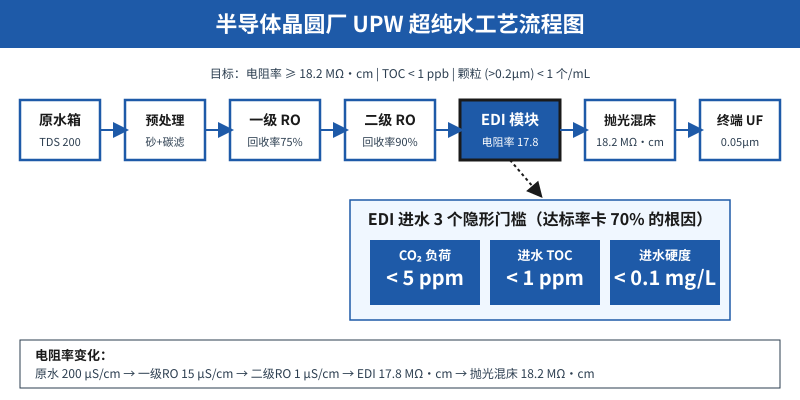 晶圆厂UPW超纯水工艺流程及EDI三个进水门槛示意图