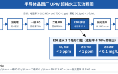 晶圆厂UPW达标率仅70%？EDI 3个进水隐形门槛