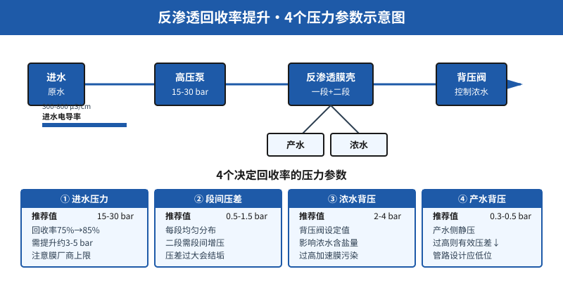 反渗透设备回收率提升4个压力参数示意图