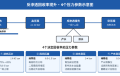 反渗透回收率卡在75%上不去？4个压力参数决定85%