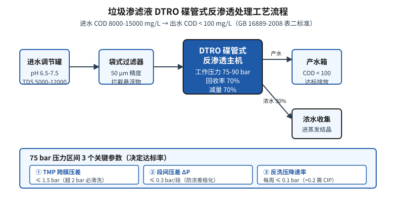 垃圾渗滤液DTRO碟管式反渗透处理工艺流程图