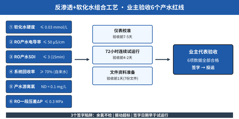 反渗透软化水组合工艺验收当天6个产水红线数据流程示意图
