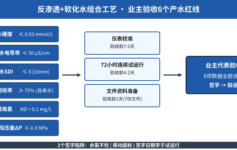 反渗透+软化水验收当天，业主代表必查的6个产水红线