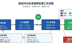 超滤SDI 3-5？4个反洗时机让RO膜寿命减半