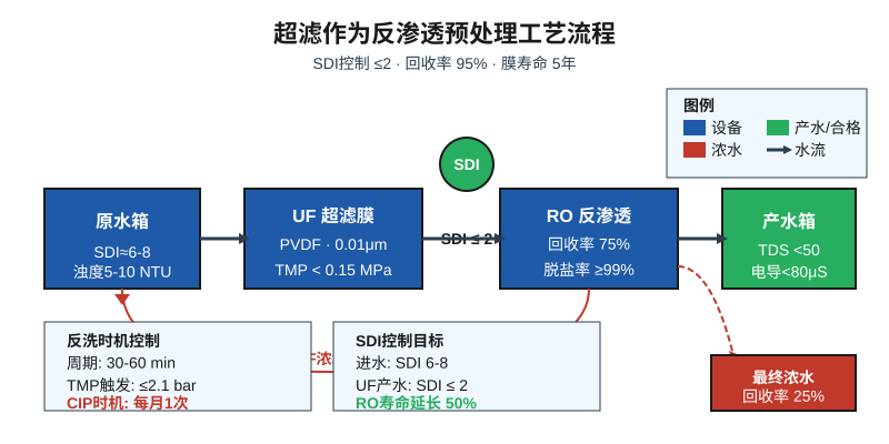 超滤设备作为反渗透预处理工艺流程图,展示SDI控制和反洗时机