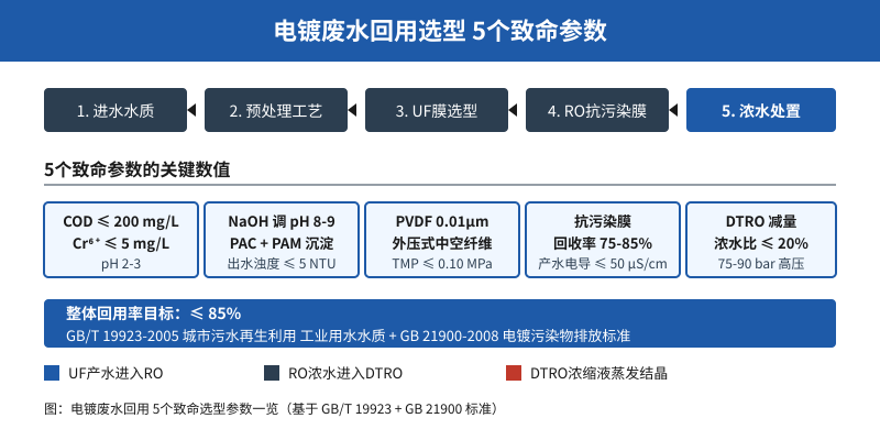 电镀废水回用选型5个致命参数流程示意图含DTRO