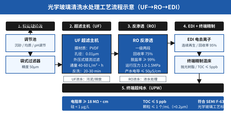 光学玻璃清洗水超滤工艺流程示意图UF预处理到EDI超纯水