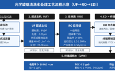 光学玻璃RO膜寿命从6个月撑到2年，UF这3个参数