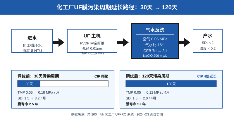 化工厂UF膜污染周期从30天延长到120天的2个关键参数示意图