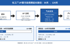 化工厂UF膜污染周期从30天延到120天的2个参数