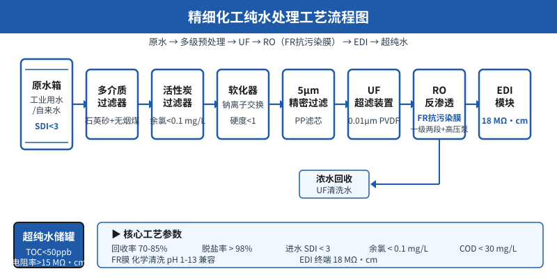 精细化工纯水处理工艺流程图：反渗透与EDI超纯水组合工艺