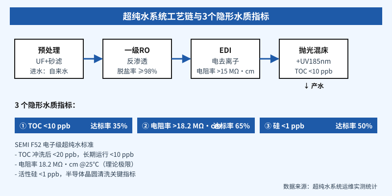 超纯水系统3个隐形水质指标示意图:TOC、电阻率与活性硅达标率