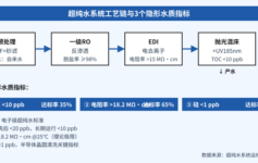 超纯水TOC超标率65%？3个指标决定18.2 MΩ·cm