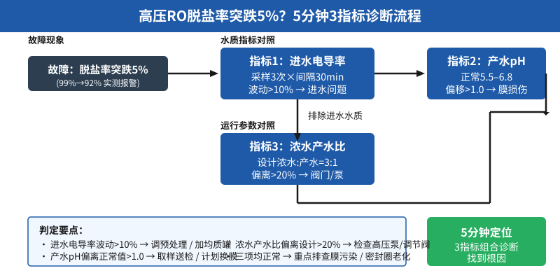 高压RO脱盐率突跌5%?3个水质指标5分钟定位诊断流程图