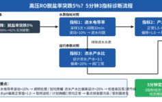 高压RO脱盐率突跌5%？3个水质指标5分钟搞定