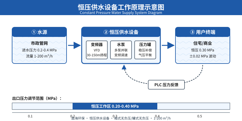 恒压供水设备工艺流程示意图:水源-变频水泵-用户终端三段式结构