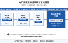 电厂反渗透膜污堵周期从60天缩到15天？3个水质预警