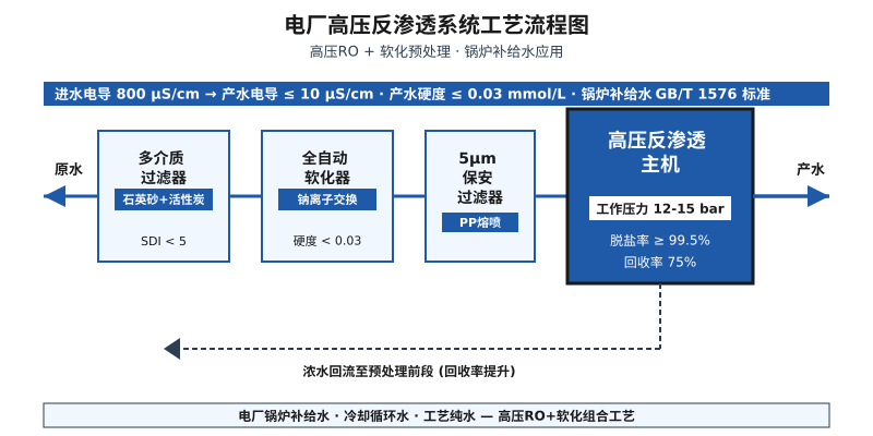电厂反渗透膜污堵周期从60天缩到15天？3个水质预警