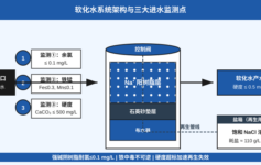 软化水器树脂提前报废？90%项目栽在这3个进水指标
