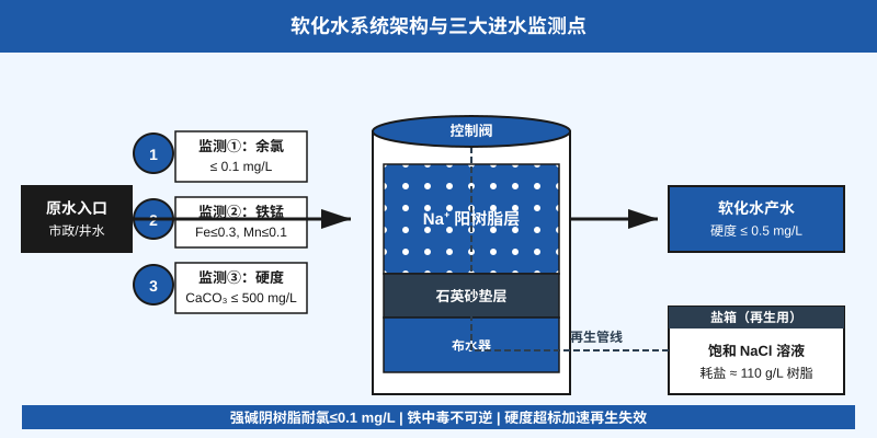软化水器树脂提前报废？90%项目栽在这3个进水指标