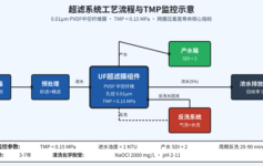化工厂超滤膜寿命从5年缩到2年？TMP红线3信号