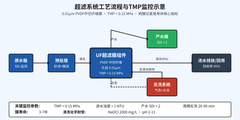 化工厂超滤膜寿命缩短的3个TMP失效信号示意图